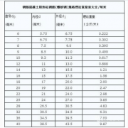 广州钢筋回收公司_介绍钢筋理论重量表
